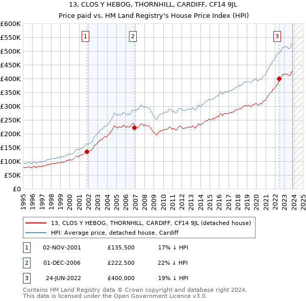 13, CLOS Y HEBOG, THORNHILL, CARDIFF, CF14 9JL: Price paid vs HM Land Registry's House Price Index