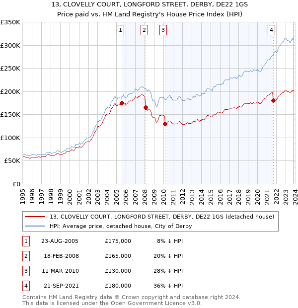 13, CLOVELLY COURT, LONGFORD STREET, DERBY, DE22 1GS: Price paid vs HM Land Registry's House Price Index