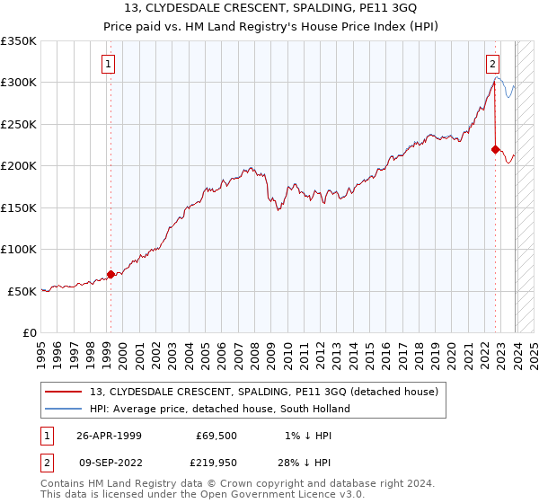 13, CLYDESDALE CRESCENT, SPALDING, PE11 3GQ: Price paid vs HM Land Registry's House Price Index