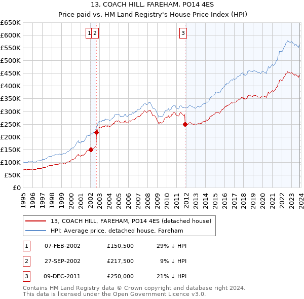 13, COACH HILL, FAREHAM, PO14 4ES: Price paid vs HM Land Registry's House Price Index