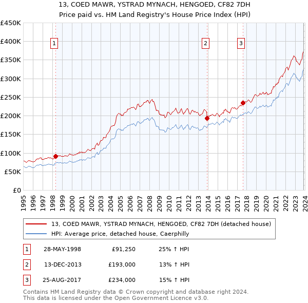 13, COED MAWR, YSTRAD MYNACH, HENGOED, CF82 7DH: Price paid vs HM Land Registry's House Price Index