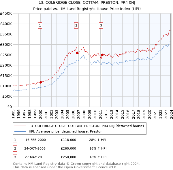 13, COLERIDGE CLOSE, COTTAM, PRESTON, PR4 0NJ: Price paid vs HM Land Registry's House Price Index