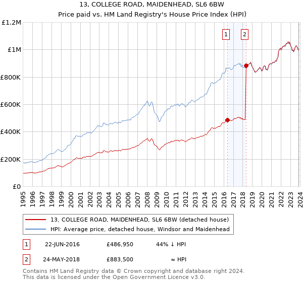 13, COLLEGE ROAD, MAIDENHEAD, SL6 6BW: Price paid vs HM Land Registry's House Price Index