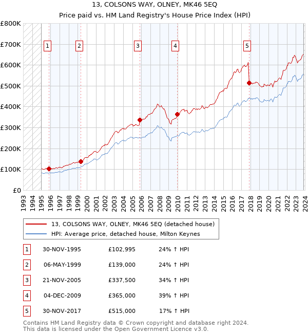13, COLSONS WAY, OLNEY, MK46 5EQ: Price paid vs HM Land Registry's House Price Index