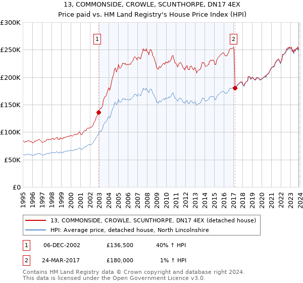13, COMMONSIDE, CROWLE, SCUNTHORPE, DN17 4EX: Price paid vs HM Land Registry's House Price Index