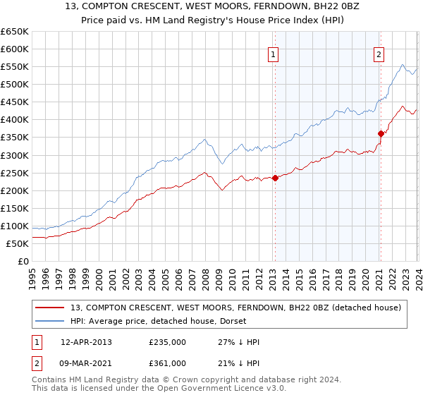 13, COMPTON CRESCENT, WEST MOORS, FERNDOWN, BH22 0BZ: Price paid vs HM Land Registry's House Price Index