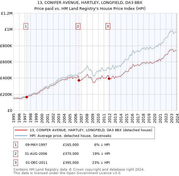 13, CONIFER AVENUE, HARTLEY, LONGFIELD, DA3 8BX: Price paid vs HM Land Registry's House Price Index