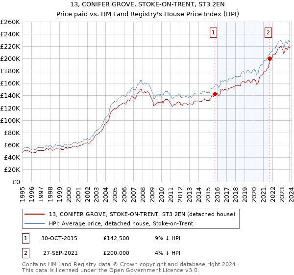 13, CONIFER GROVE, STOKE-ON-TRENT, ST3 2EN: Price paid vs HM Land Registry's House Price Index