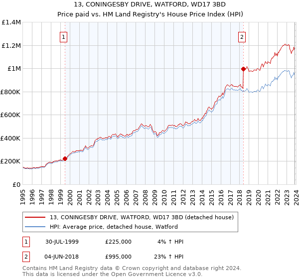 13, CONINGESBY DRIVE, WATFORD, WD17 3BD: Price paid vs HM Land Registry's House Price Index
