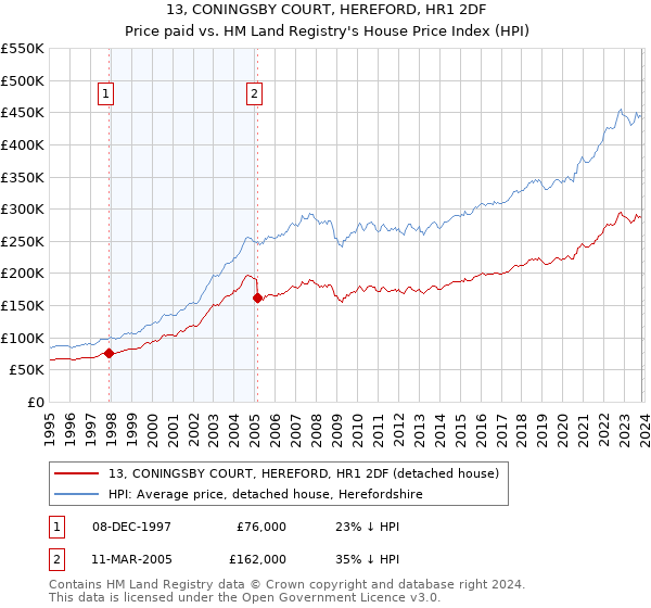 13, CONINGSBY COURT, HEREFORD, HR1 2DF: Price paid vs HM Land Registry's House Price Index
