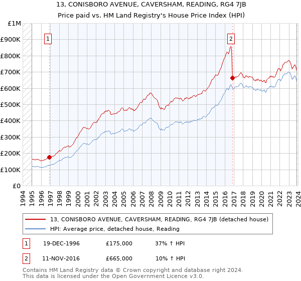 13, CONISBORO AVENUE, CAVERSHAM, READING, RG4 7JB: Price paid vs HM Land Registry's House Price Index