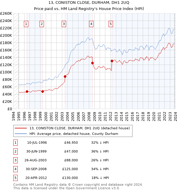 13, CONISTON CLOSE, DURHAM, DH1 2UQ: Price paid vs HM Land Registry's House Price Index