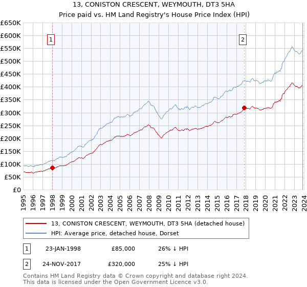 13, CONISTON CRESCENT, WEYMOUTH, DT3 5HA: Price paid vs HM Land Registry's House Price Index