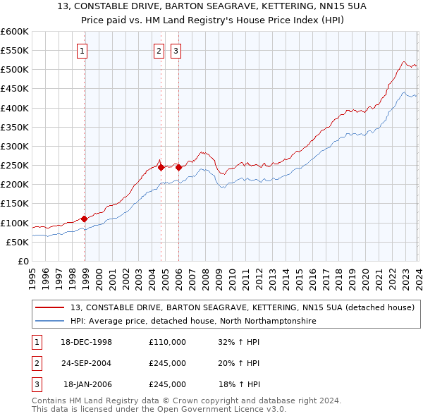 13, CONSTABLE DRIVE, BARTON SEAGRAVE, KETTERING, NN15 5UA: Price paid vs HM Land Registry's House Price Index
