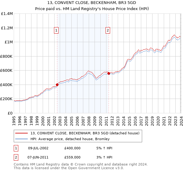13, CONVENT CLOSE, BECKENHAM, BR3 5GD: Price paid vs HM Land Registry's House Price Index