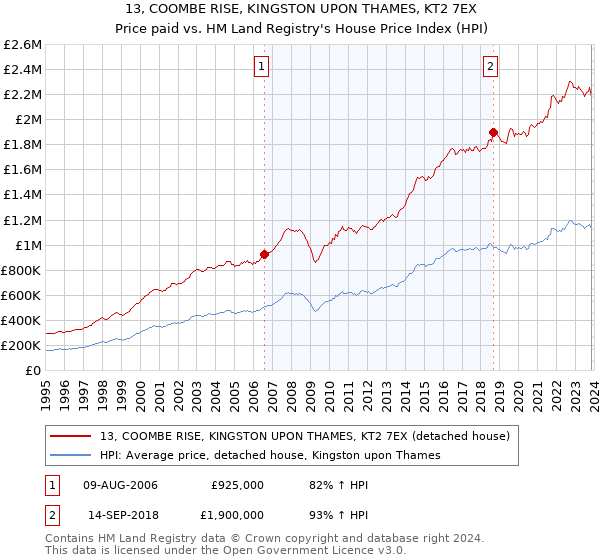 13, COOMBE RISE, KINGSTON UPON THAMES, KT2 7EX: Price paid vs HM Land Registry's House Price Index