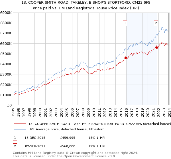 13, COOPER SMITH ROAD, TAKELEY, BISHOP'S STORTFORD, CM22 6FS: Price paid vs HM Land Registry's House Price Index