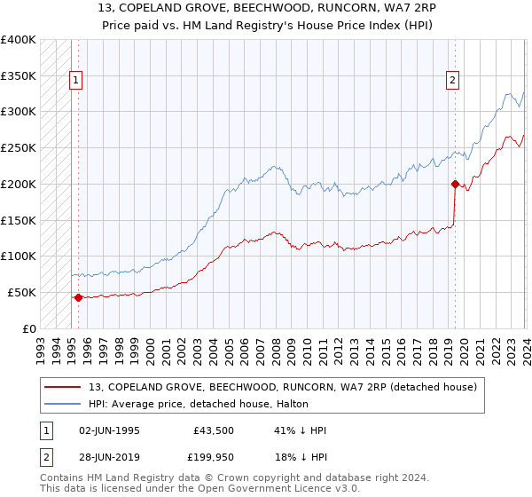 13, COPELAND GROVE, BEECHWOOD, RUNCORN, WA7 2RP: Price paid vs HM Land Registry's House Price Index