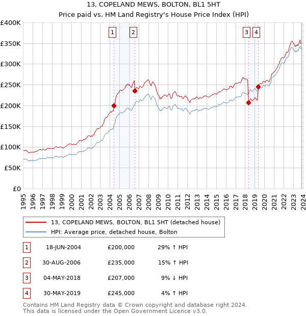 13, COPELAND MEWS, BOLTON, BL1 5HT: Price paid vs HM Land Registry's House Price Index