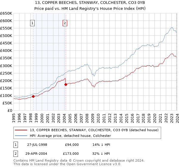13, COPPER BEECHES, STANWAY, COLCHESTER, CO3 0YB: Price paid vs HM Land Registry's House Price Index