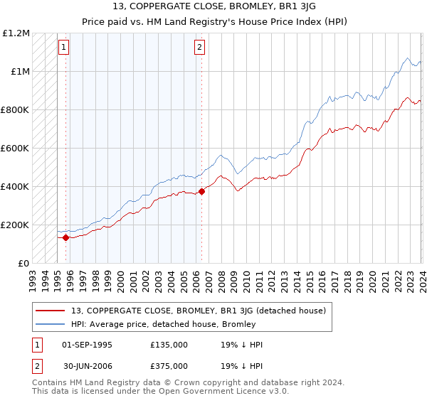 13, COPPERGATE CLOSE, BROMLEY, BR1 3JG: Price paid vs HM Land Registry's House Price Index