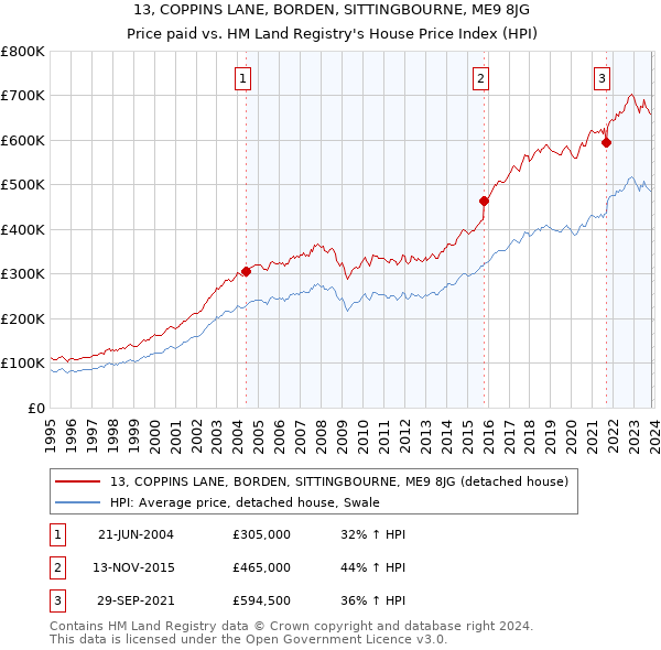 13, COPPINS LANE, BORDEN, SITTINGBOURNE, ME9 8JG: Price paid vs HM Land Registry's House Price Index