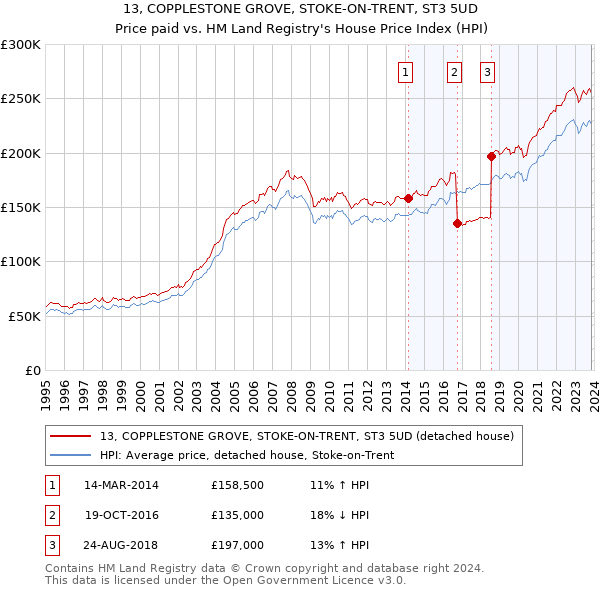 13, COPPLESTONE GROVE, STOKE-ON-TRENT, ST3 5UD: Price paid vs HM Land Registry's House Price Index