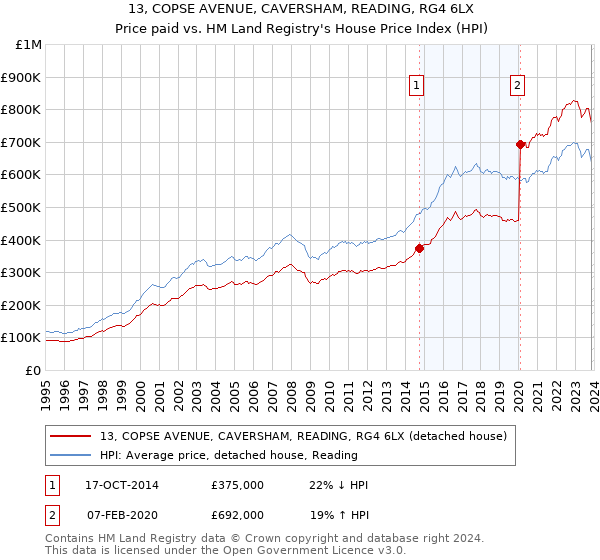 13, COPSE AVENUE, CAVERSHAM, READING, RG4 6LX: Price paid vs HM Land Registry's House Price Index
