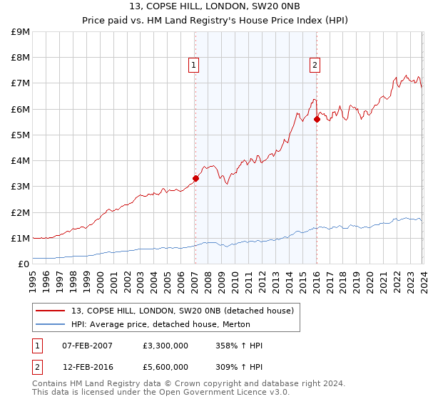 13, COPSE HILL, LONDON, SW20 0NB: Price paid vs HM Land Registry's House Price Index
