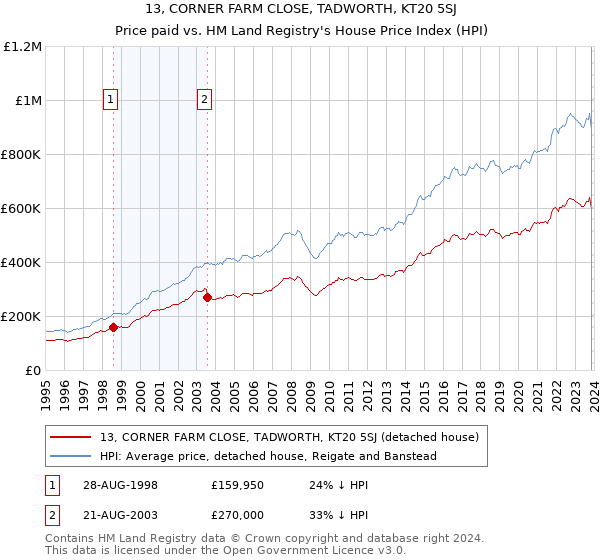 13, CORNER FARM CLOSE, TADWORTH, KT20 5SJ: Price paid vs HM Land Registry's House Price Index