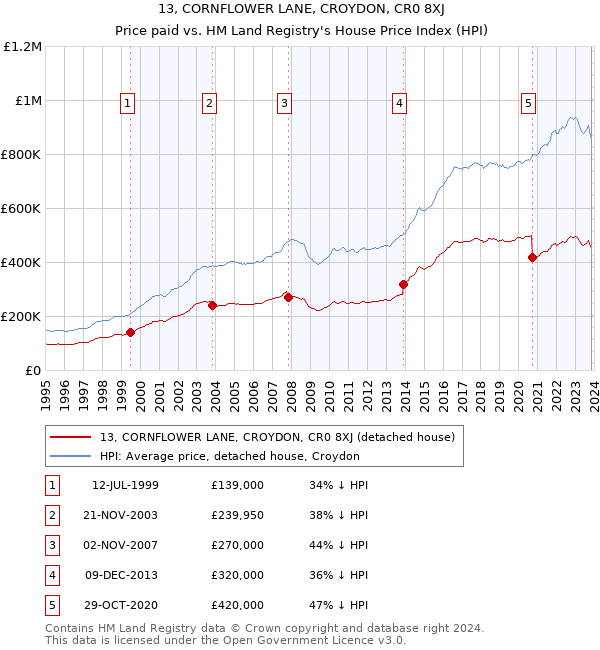 13, CORNFLOWER LANE, CROYDON, CR0 8XJ: Price paid vs HM Land Registry's House Price Index