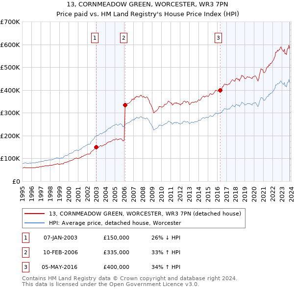 13, CORNMEADOW GREEN, WORCESTER, WR3 7PN: Price paid vs HM Land Registry's House Price Index