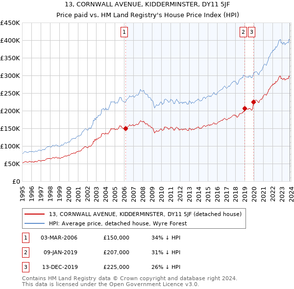 13, CORNWALL AVENUE, KIDDERMINSTER, DY11 5JF: Price paid vs HM Land Registry's House Price Index