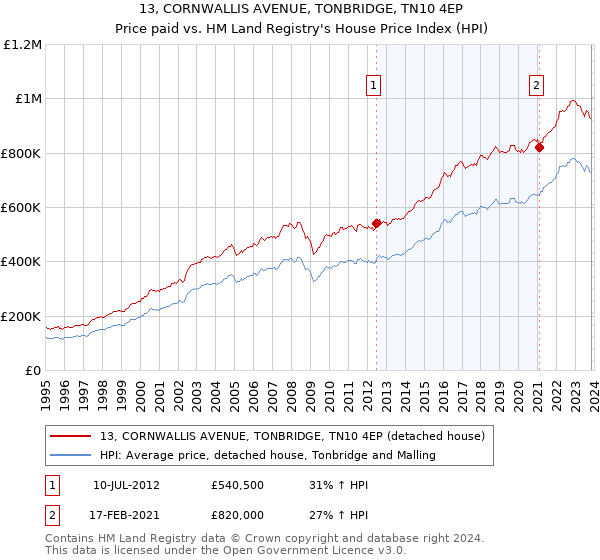 13, CORNWALLIS AVENUE, TONBRIDGE, TN10 4EP: Price paid vs HM Land Registry's House Price Index