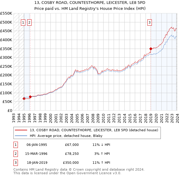 13, COSBY ROAD, COUNTESTHORPE, LEICESTER, LE8 5PD: Price paid vs HM Land Registry's House Price Index