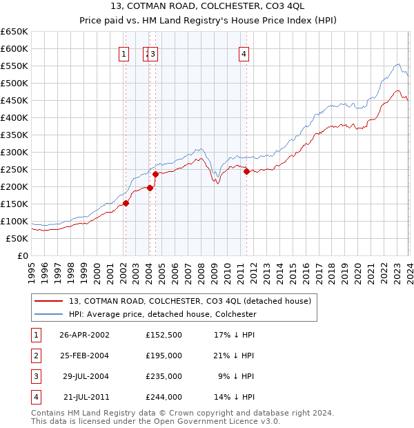 13, COTMAN ROAD, COLCHESTER, CO3 4QL: Price paid vs HM Land Registry's House Price Index
