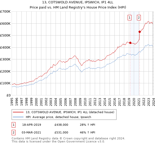 13, COTSWOLD AVENUE, IPSWICH, IP1 4LL: Price paid vs HM Land Registry's House Price Index
