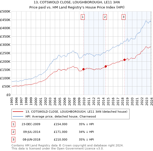 13, COTSWOLD CLOSE, LOUGHBOROUGH, LE11 3AN: Price paid vs HM Land Registry's House Price Index
