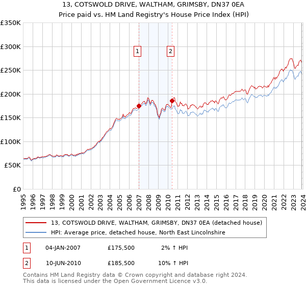 13, COTSWOLD DRIVE, WALTHAM, GRIMSBY, DN37 0EA: Price paid vs HM Land Registry's House Price Index