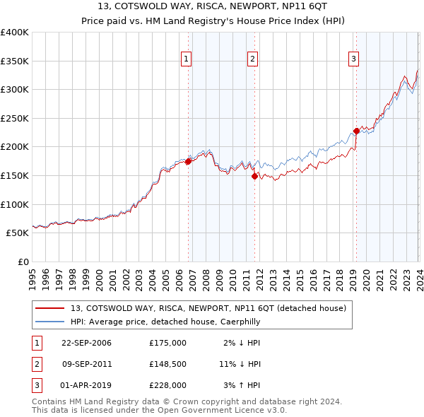 13, COTSWOLD WAY, RISCA, NEWPORT, NP11 6QT: Price paid vs HM Land Registry's House Price Index