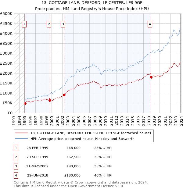 13, COTTAGE LANE, DESFORD, LEICESTER, LE9 9GF: Price paid vs HM Land Registry's House Price Index