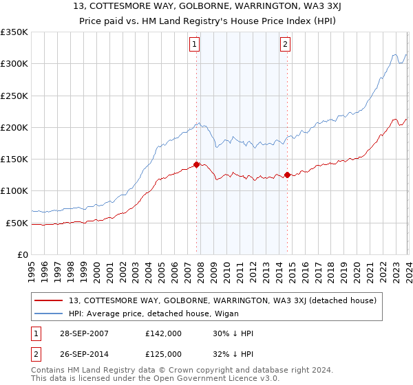 13, COTTESMORE WAY, GOLBORNE, WARRINGTON, WA3 3XJ: Price paid vs HM Land Registry's House Price Index
