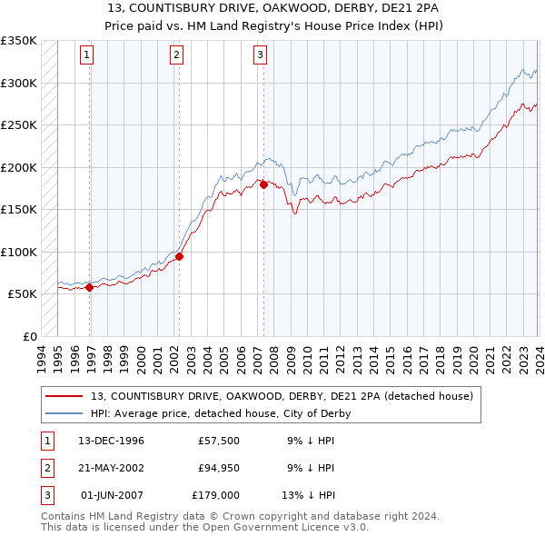 13, COUNTISBURY DRIVE, OAKWOOD, DERBY, DE21 2PA: Price paid vs HM Land Registry's House Price Index