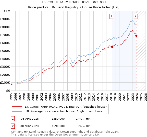 13, COURT FARM ROAD, HOVE, BN3 7QR: Price paid vs HM Land Registry's House Price Index