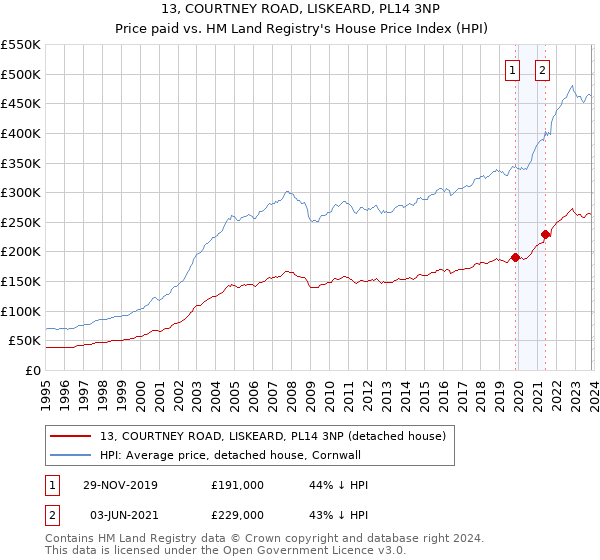 13, COURTNEY ROAD, LISKEARD, PL14 3NP: Price paid vs HM Land Registry's House Price Index