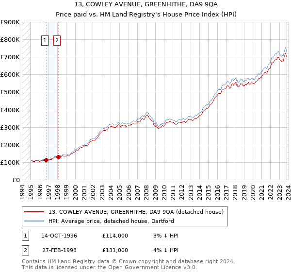 13, COWLEY AVENUE, GREENHITHE, DA9 9QA: Price paid vs HM Land Registry's House Price Index