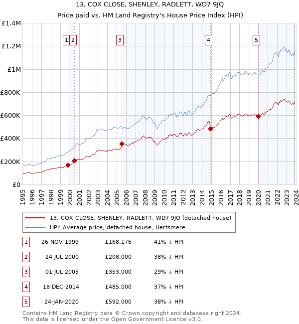 13, COX CLOSE, SHENLEY, RADLETT, WD7 9JQ: Price paid vs HM Land Registry's House Price Index