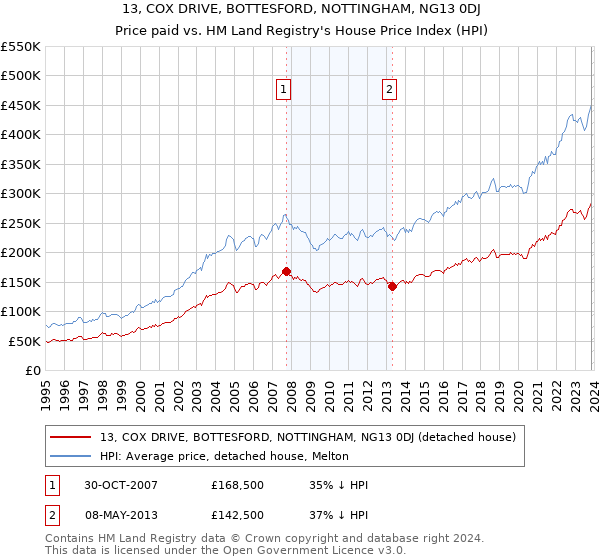 13, COX DRIVE, BOTTESFORD, NOTTINGHAM, NG13 0DJ: Price paid vs HM Land Registry's House Price Index