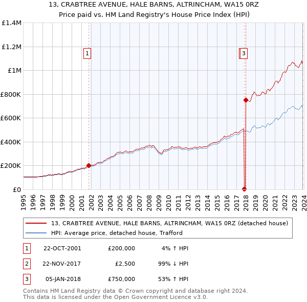 13, CRABTREE AVENUE, HALE BARNS, ALTRINCHAM, WA15 0RZ: Price paid vs HM Land Registry's House Price Index