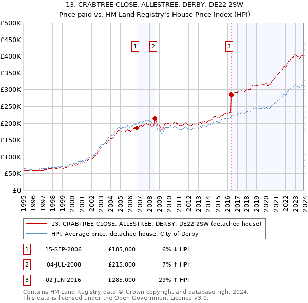 13, CRABTREE CLOSE, ALLESTREE, DERBY, DE22 2SW: Price paid vs HM Land Registry's House Price Index